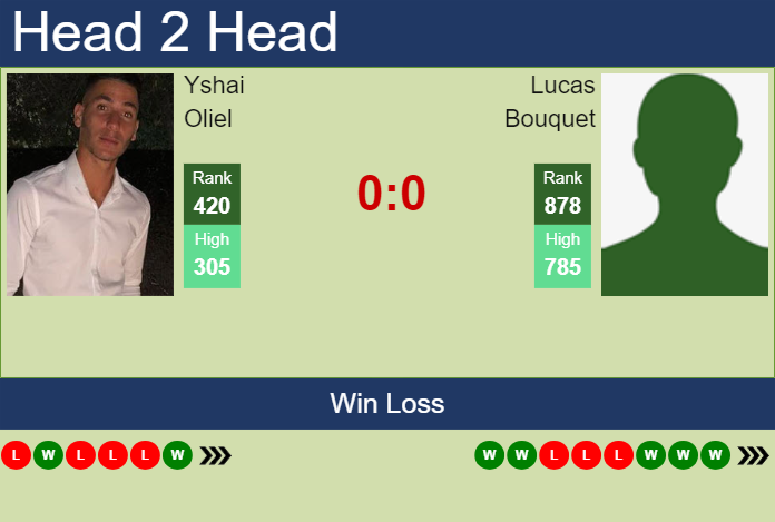 H2H, prediction of Yshai Oliel vs Lucas Bouquet in Kigali 1 Challenger with odds, preview, pick | 28th February 2024