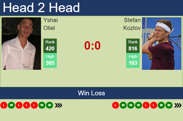 H2H, prediction of Yshai Oliel vs Stefan Kozlov in Kigali 1 Challenger with odds, preview, pick | 29th February 2024