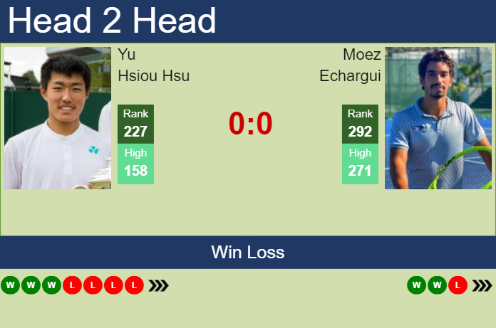 H2H, prediction of Yu Hsiou Hsu vs Moez Echargui in Chennai Challenger with odds, preview, pick | 6th February 2024