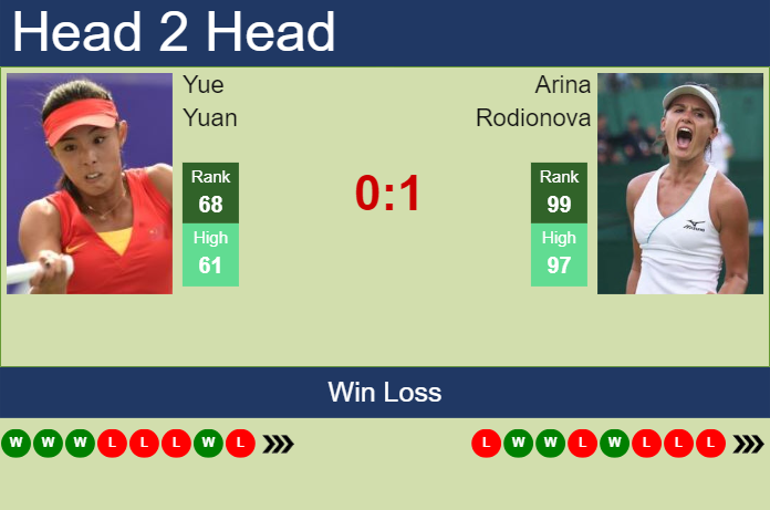 Prediction and head to head Yue Yuan vs. Arina Rodionova