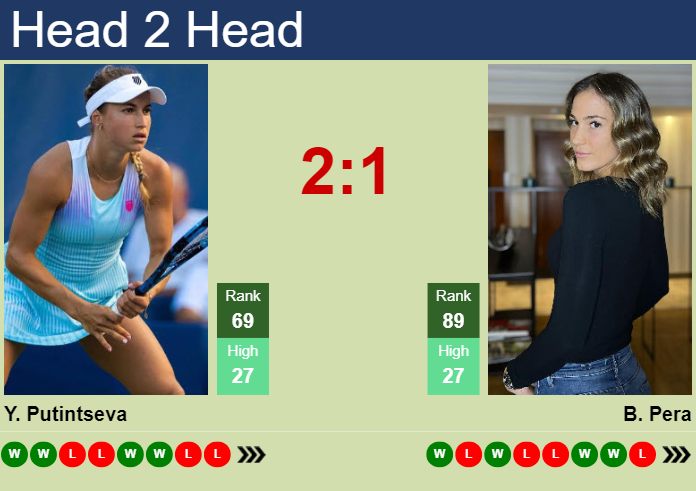 H2H, prediction of Yulia Putintseva vs Bernarda Pera in Doha with odds, preview, pick | 9th February 2024