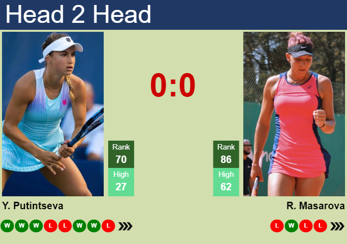 H2H, prediction of Yulia Putintseva vs Rebeka Masarova in Abu Dhabi with odds, preview, pick | 3rd February 2024