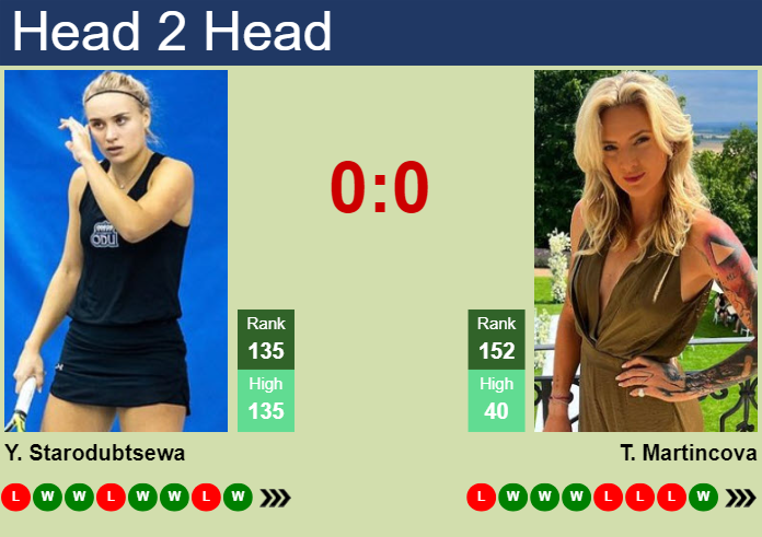 Prediction and head to head Yuliia Starodubtseva vs. Tereza Martincova