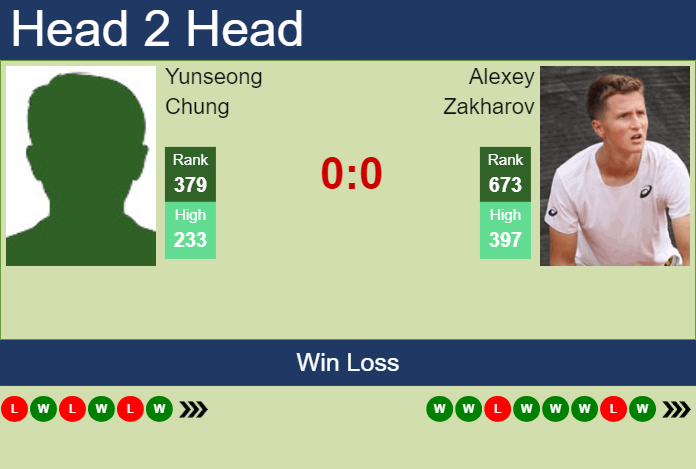 Prediction and head to head Yunseong Chung vs. Alexey Zakharov