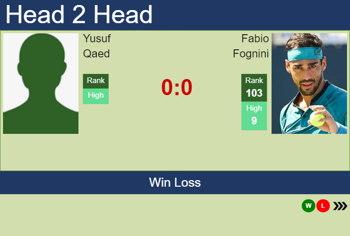 H2H prediction of Yusuf Qaed vs Fabio Fognini in Manama