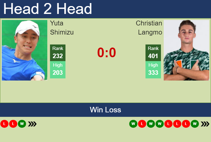 H2H, prediction of Yuta Shimizu vs Christian Langmo in Burnie 2 Challenger with odds, preview, pick | 8th February 2024