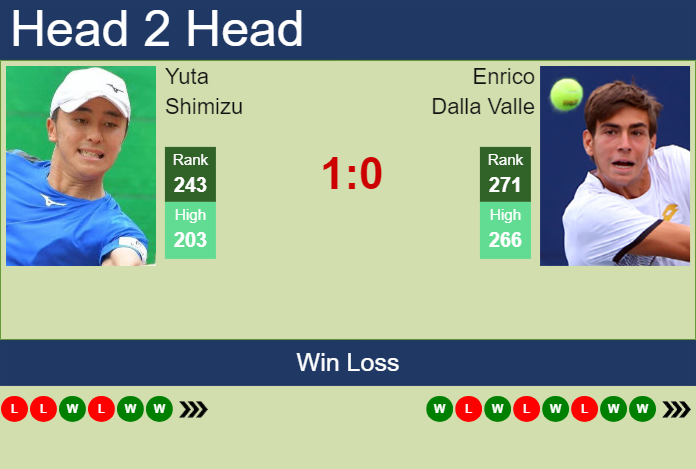 H2H, prediction of Yuta Shimizu vs Enrico Dalla Valle in New Delhi Challenger with odds, preview, pick | 1st March 2024