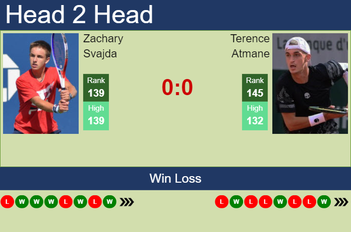 H2H, prediction of Zachary Svajda vs Terence Atmane in Acapulco with odds, preview, pick | 25th February 2024