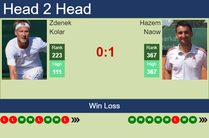 H2H, prediction of Zdenek Kolar vs Hazem Naow in Cherbourg Challenger with odds, preview, pick | 13th February 2024