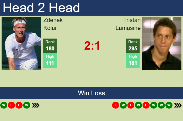 Prediction and head to head Zdenek Kolar vs. Tristan Lamasine