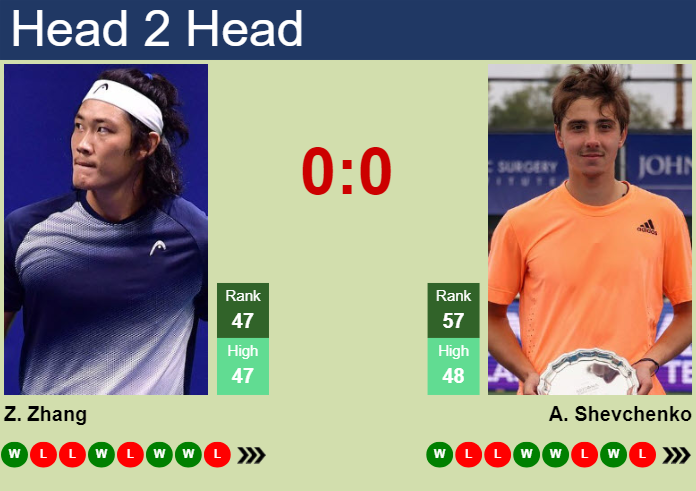 H2H, prediction of Zhizhen Zhang vs Alexander Shevchenko in Rotterdam with odds, preview, pick | 13th February 2024