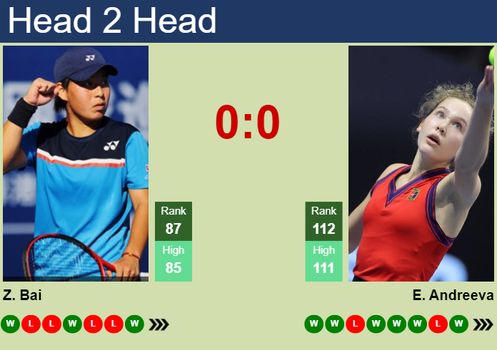 H2H, prediction of Zhuoxuan Bai vs Erika Andreeva in Doha with odds, preview, pick | 10th February 2024