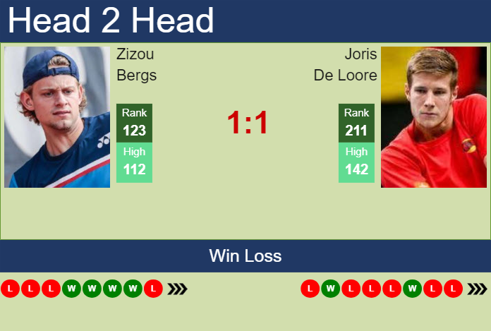 H2H, prediction of Zizou Bergs vs Joris De Loore in Lille Challenger with odds, preview, pick | 27th February 2024