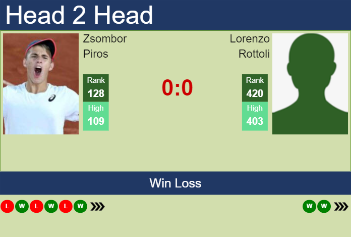 H2H, prediction of Zsombor Piros vs Lorenzo Rottoli in Cherbourg Challenger with odds, preview, pick | 13th February 2024