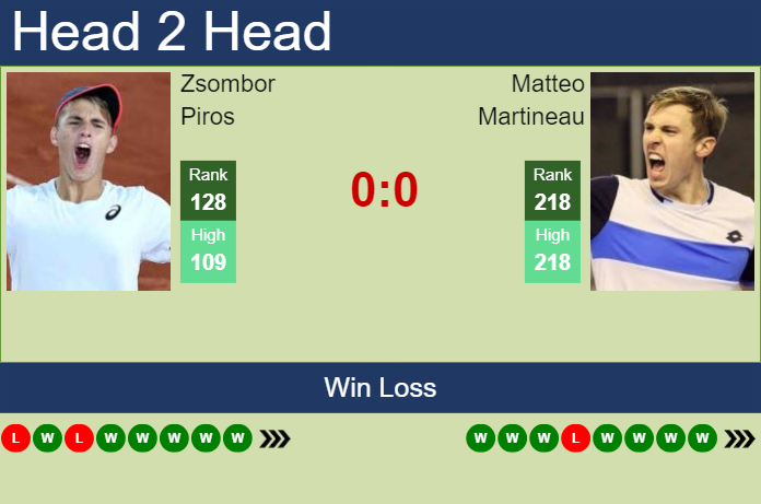 H2H, prediction of Zsombor Piros vs Matteo Martineau in Cherbourg Challenger with odds, preview, pick | 18th February 2024