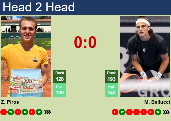 H2H, prediction of Zsombor Piros vs Mattia Bellucci in Cherbourg Challenger with odds, preview, pick | 14th February 2024