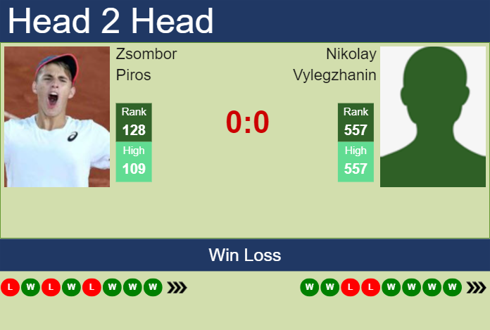 H2H, prediction of Zsombor Piros vs Nikolay Vylegzhanin in Cherbourg Challenger with odds, preview, pick | 16th February 2024
