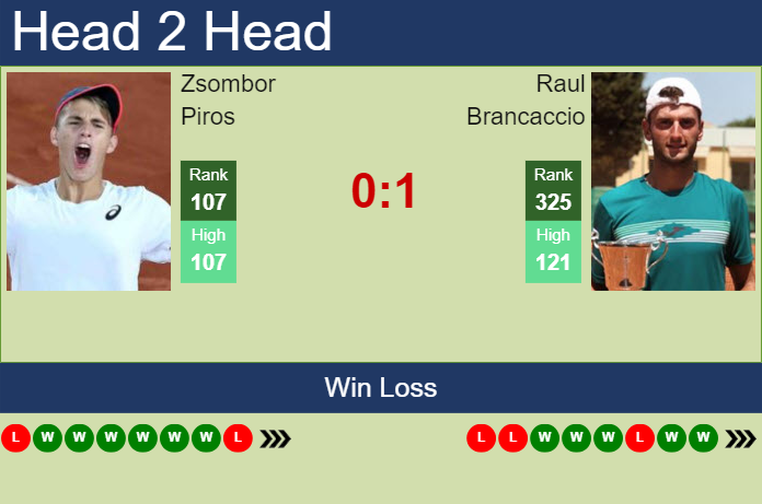 Prediction and head to head Zsombor Piros vs. Raul Brancaccio