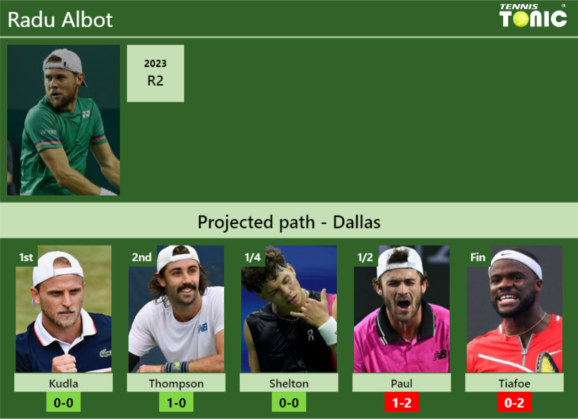 Radu Albot Stats info