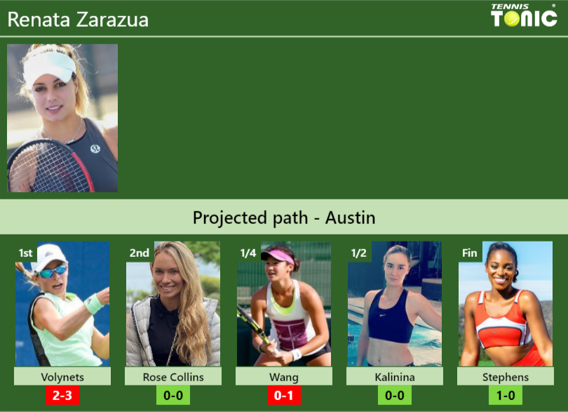 AUSTIN DRAW. Renata Zarazua’s prediction with Volynets next. H2H and rankings