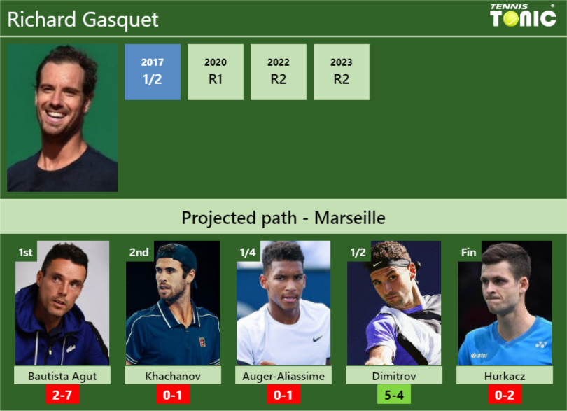 MARSEILLE DRAW. Richard Gasquet’s prediction with Bautista Agut next. H2H and rankings