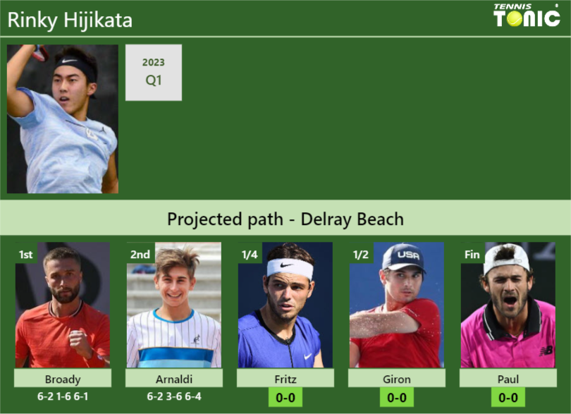 [UPDATED QF]. Prediction, H2H of Rinky Hijikata’s draw vs Fritz, Giron, Paul to win the Delray Beach