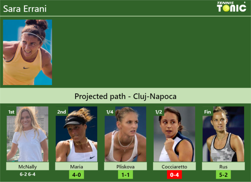 [UPDATED R2]. Prediction, H2H of Sara Errani’s draw vs Maria, Pliskova, Cocciaretto, Rus to win the Cluj-Napoca