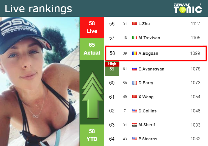 LIVE RANKINGS. Bogdan improves her position
 ahead of competing against Cristian in Cluj