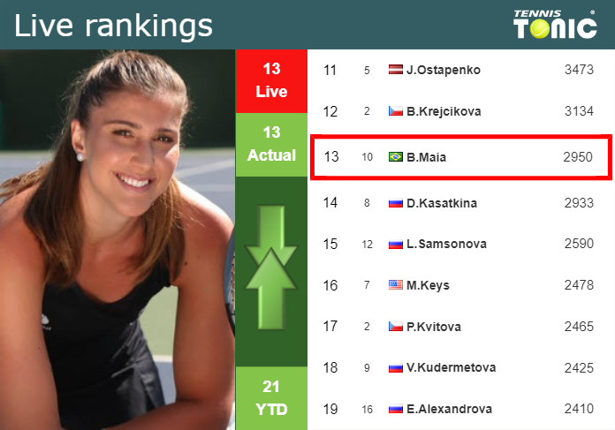 LIVE RANKINGS. Haddad Maia's Rankings Right Before Playing Kasatkina In ...