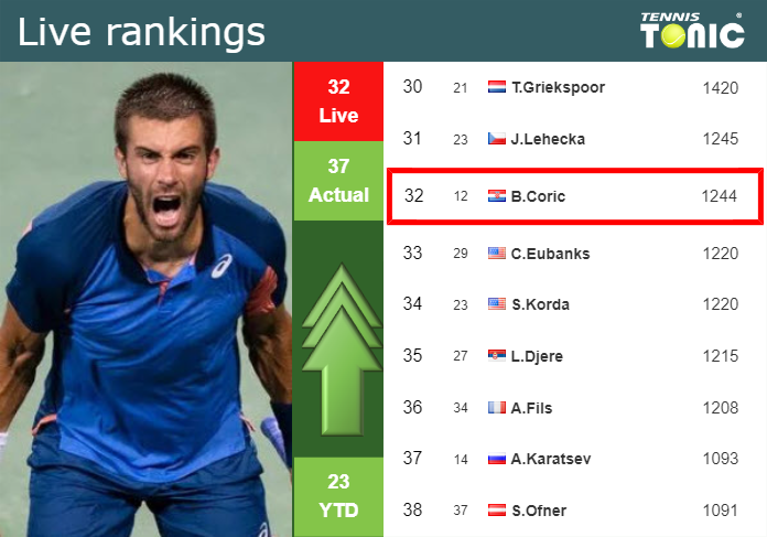 LIVE RANKINGS. Coric improves his rank ahead of squaring off with Rune in Montpellier