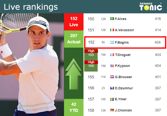 Saturday Live Ranking Facundo Bagnis