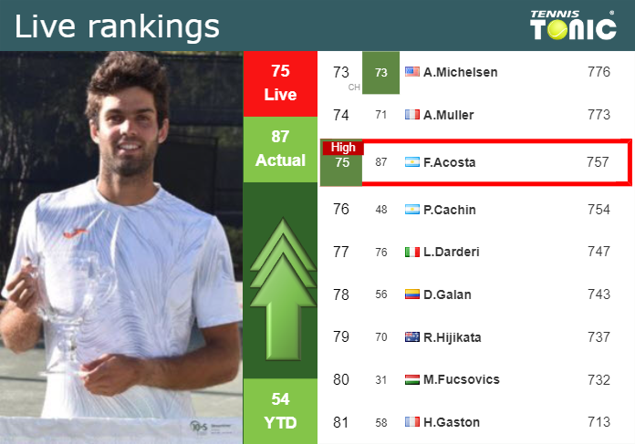 LIVE RANKINGS. Diaz Acosta reaches a new career-high before competing against Coria in Buenos Aires