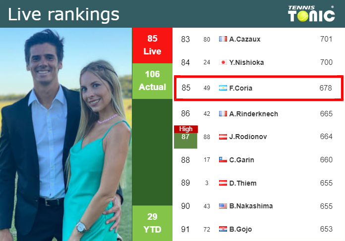 LIVE RANKINGS. Coria improves his rank just before competing against Diaz Acosta in Buenos Aires
