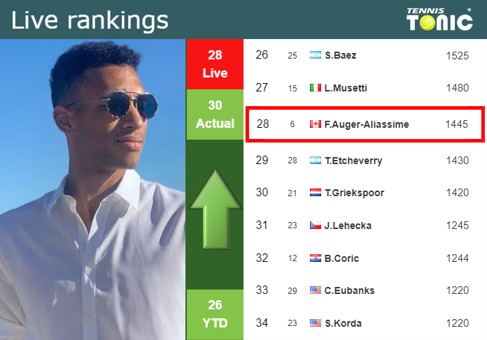 LIVE RANKINGS. Auger-Aliassime improves his rank just before facing Bublik in Montpellier
