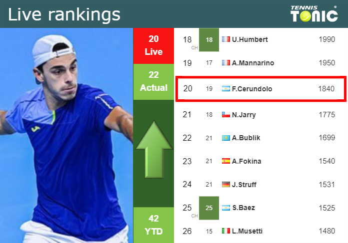 LIVE RANKINGS. Cerundolo betters his ranking right before squaring off with Baez in Rio de Janeiro