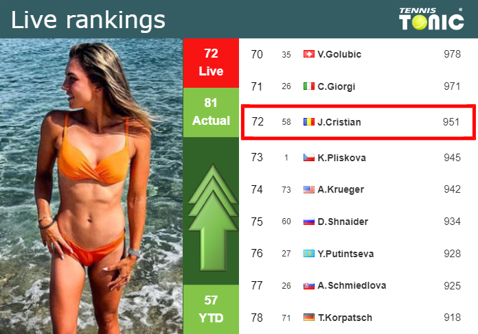 LIVE RANKINGS. Cristian improves her rank before playing Bogdan in Cluj