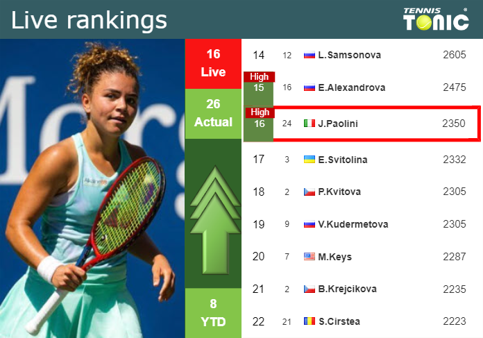 LIVE RANKINGS. Paolini reaches a new career-high prior to squaring off with Kalinskaya in Dubai