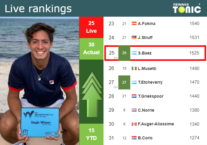 LIVE RANKINGS. Baez improves his ranking before squaring off with Cerundolo in Rio de Janeiro