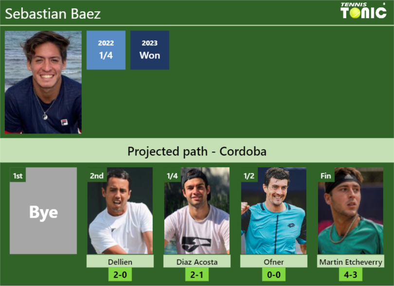 CORDOBA DRAW. Sebastian Baez’s prediction with Dellien next. H2H and rankings Sebastian Baez Stats info