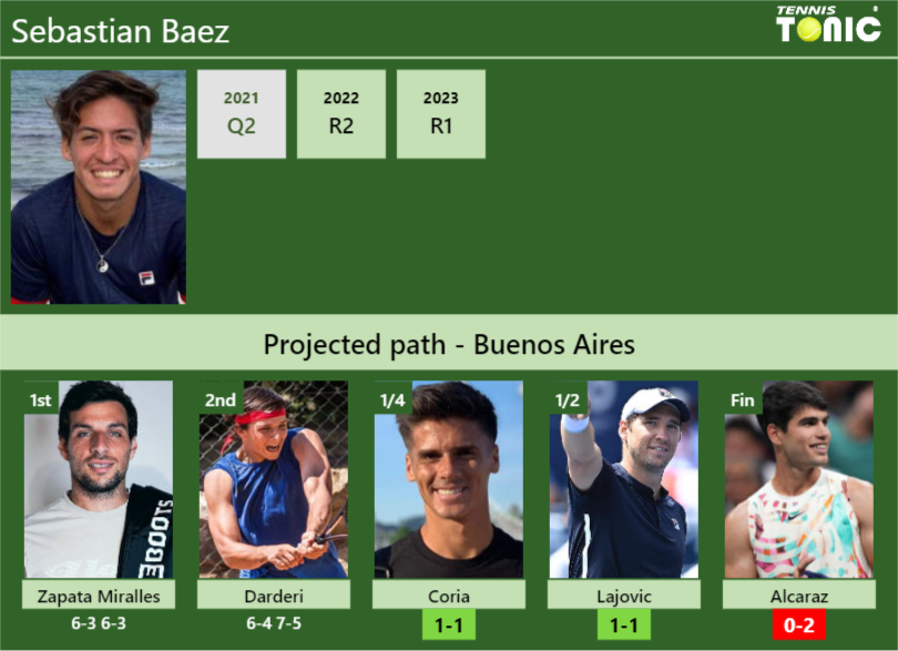 Updated Qf Prediction H2h Of Sebastian Baezs Draw Vs Coria Lajovic Alcaraz To Win The 4244