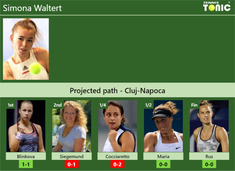 CLUJ-NAPOCA DRAW. Simona Waltert’s prediction with Blinkova next. H2H and rankings