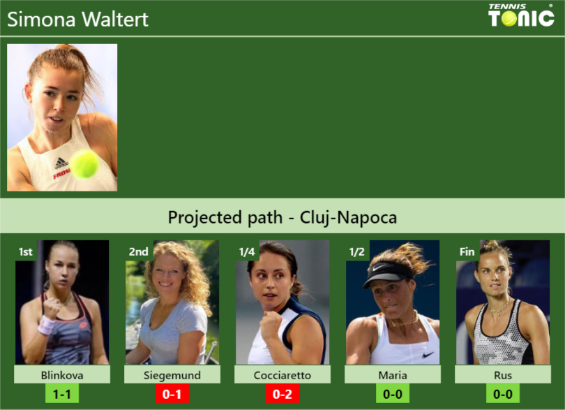 Cluj Napoca Draw Simona Walterts Prediction With Blinkova Next H2h And Rankings Tennis 5395