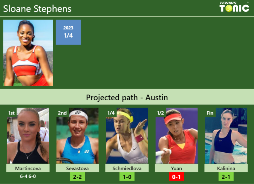 [UPDATED R2]. Prediction, H2H of Sloane Stephens’s draw vs Sevastova, Schmiedlova, Yuan, Kalinina to win the Austin
