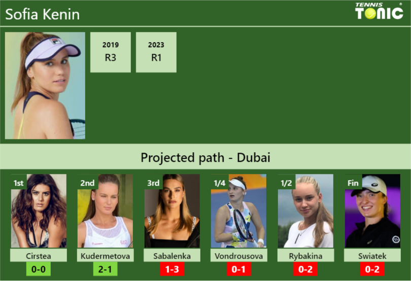 DUBAI DRAW. Sofia Kenin’s prediction with Cirstea next. H2H and rankings