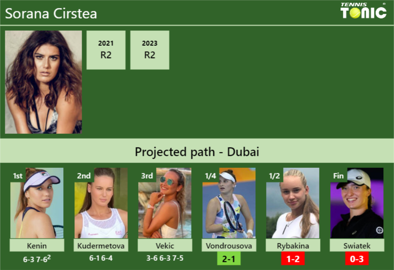 Sorana Cirstea Stats Info F2yw1llwzd Sorana Cirstea Stats info