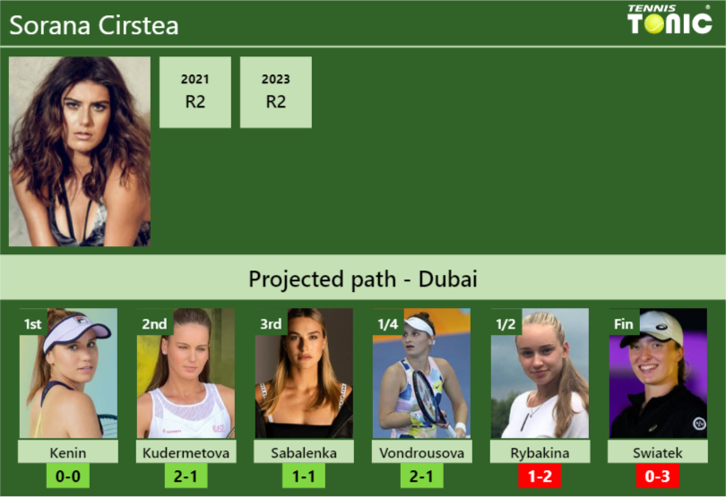 DUBAI DRAW. Sorana Cirstea’s prediction with Kenin next. H2H and rankings