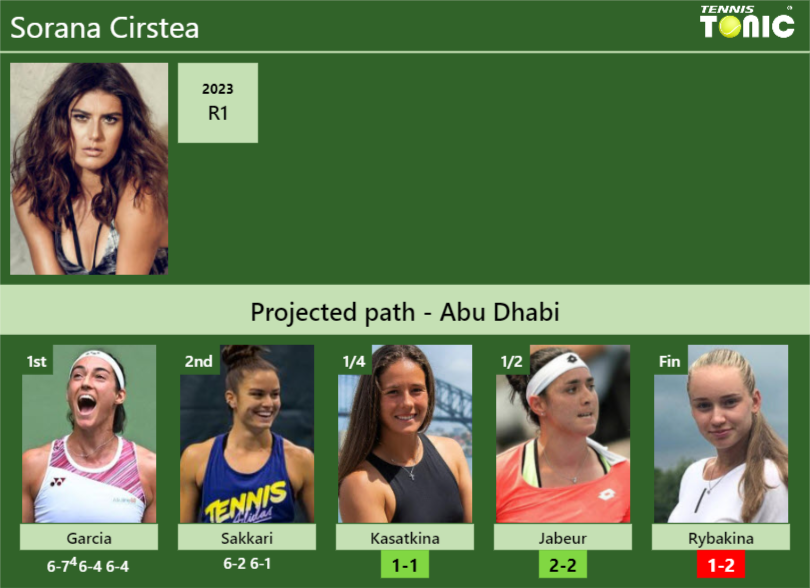 [UPDATED QF]. Prediction, H2H Of Sorana Cirstea's Draw Vs Kasatkina ...