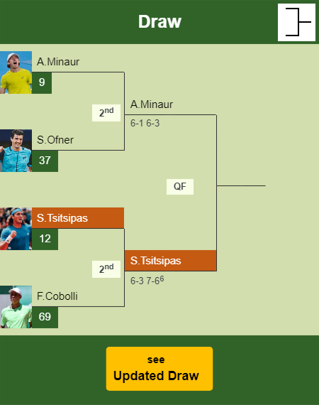 Stefanos Tsitsipas Draw info