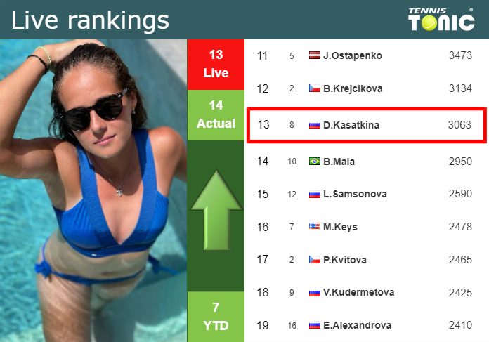 LIVE RANKINGS. Kasatkina betters her position
 ahead of competing against Rybakina in Abu Dhabi