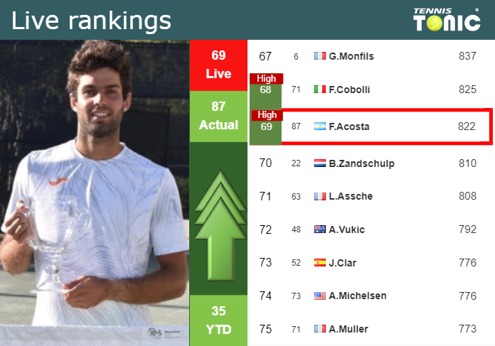 LIVE RANKINGS. Diaz Acosta achieves a new career-high ahead of playing Jarry in Buenos Aires